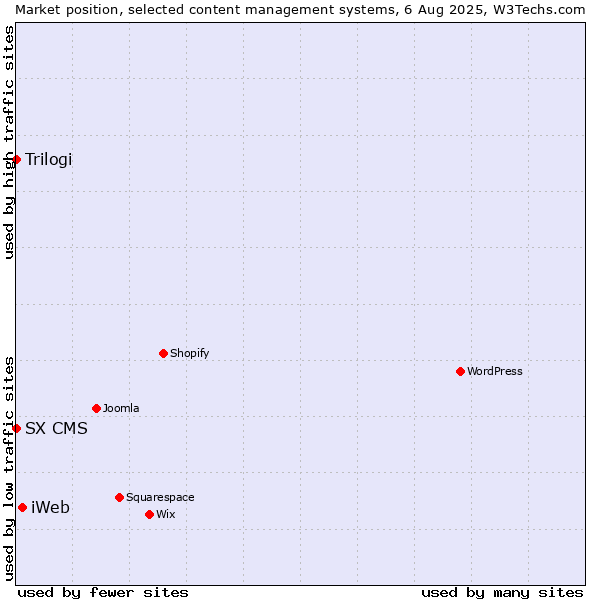 Market position of iWeb vs. Trilogi vs. SX CMS