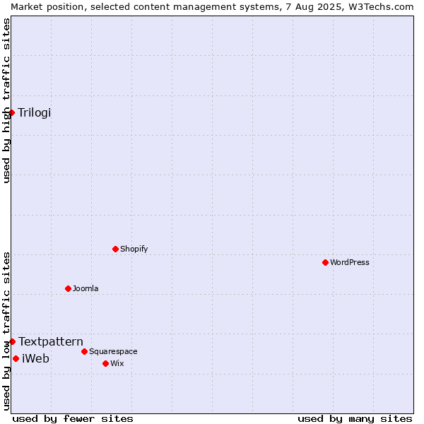 Market position of iWeb vs. Textpattern vs. Trilogi