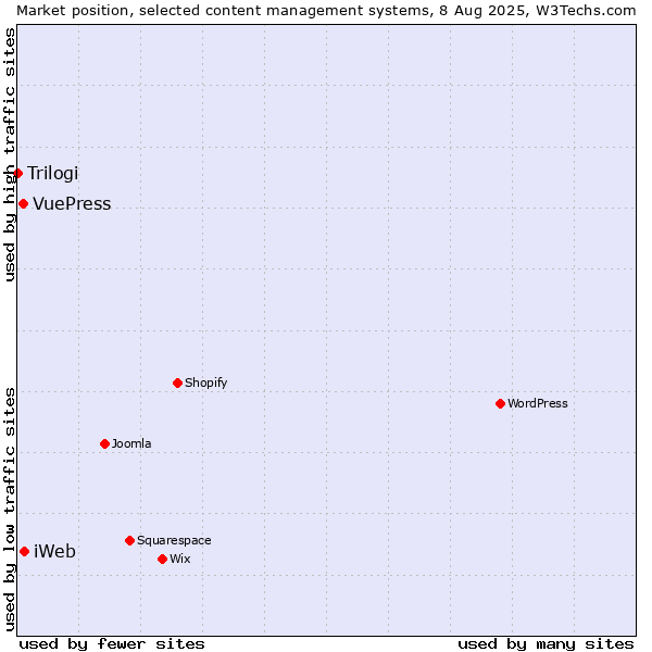 Market position of iWeb vs. VuePress vs. Trilogi