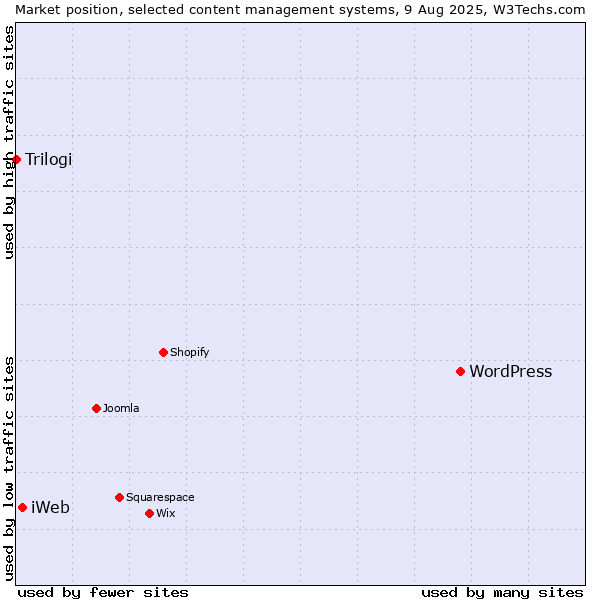 Market position of WordPress vs. iWeb vs. Trilogi