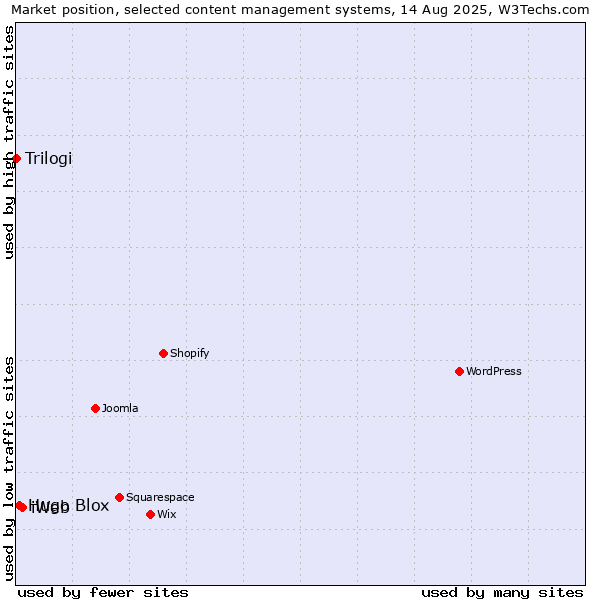 Market position of iWeb vs. Hugo Blox vs. Trilogi