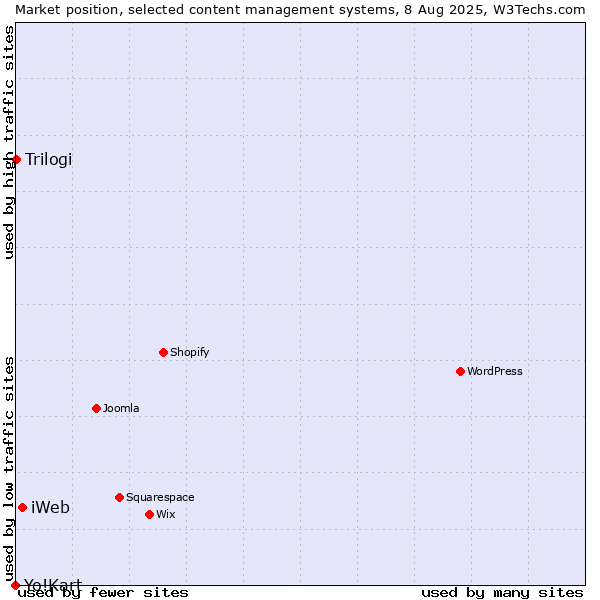 Market position of iWeb vs. Trilogi vs. Yo!Kart