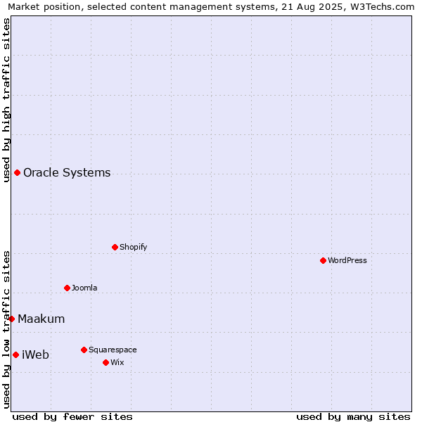 Market position of Oracle Systems vs. iWeb vs. Maakum