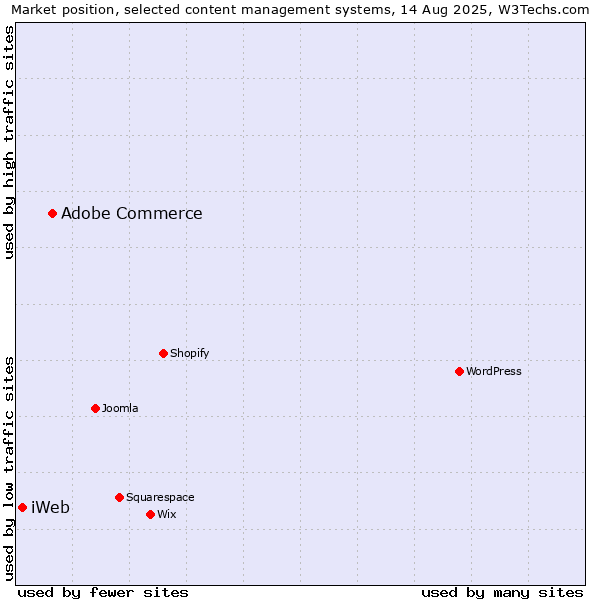 Market position of Adobe Commerce vs. iWeb