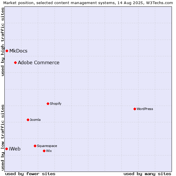 Market position of Adobe Commerce vs. MkDocs vs. iWeb