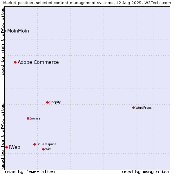 Market position of Adobe Commerce vs. iWeb vs. MoinMoin