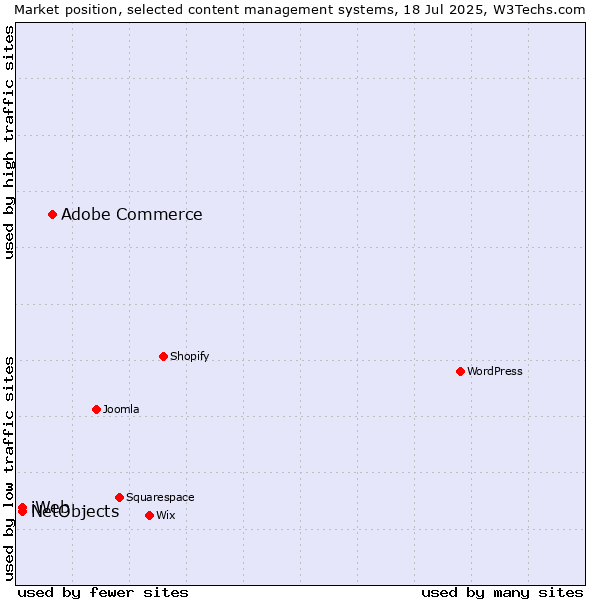 Market position of Adobe Commerce vs. NetObjects vs. iWeb