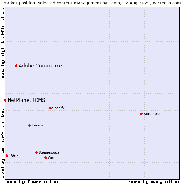 Market position of Adobe Commerce vs. iWeb vs. NetPlanet iCMS