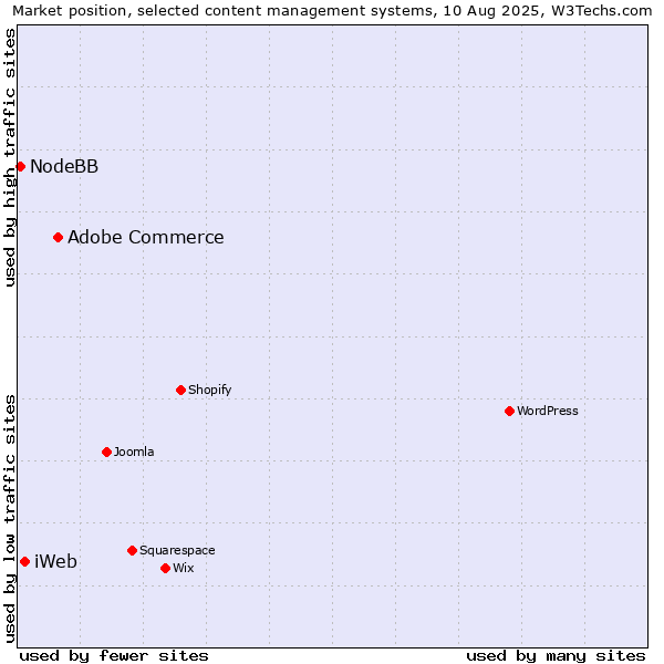 Market position of Adobe Commerce vs. iWeb vs. NodeBB