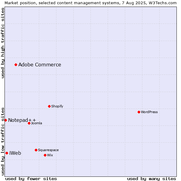 Market position of Adobe Commerce vs. iWeb vs. Notepad++