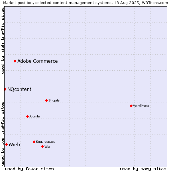Market position of Adobe Commerce vs. iWeb vs. NQcontent