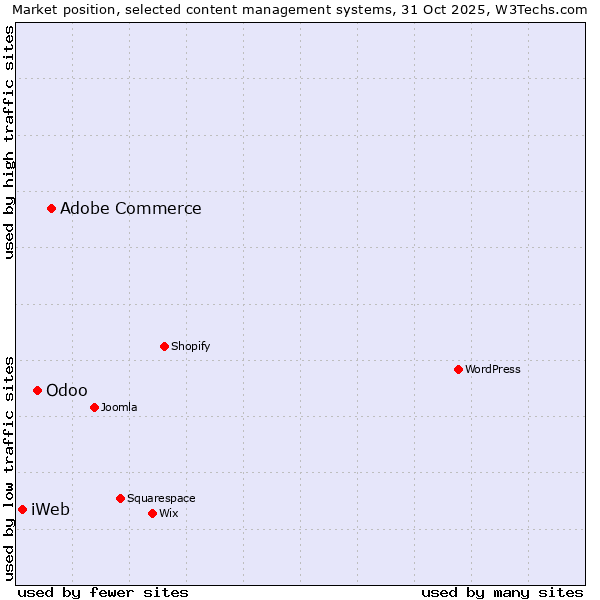 Market position of Adobe Commerce vs. Odoo vs. iWeb
