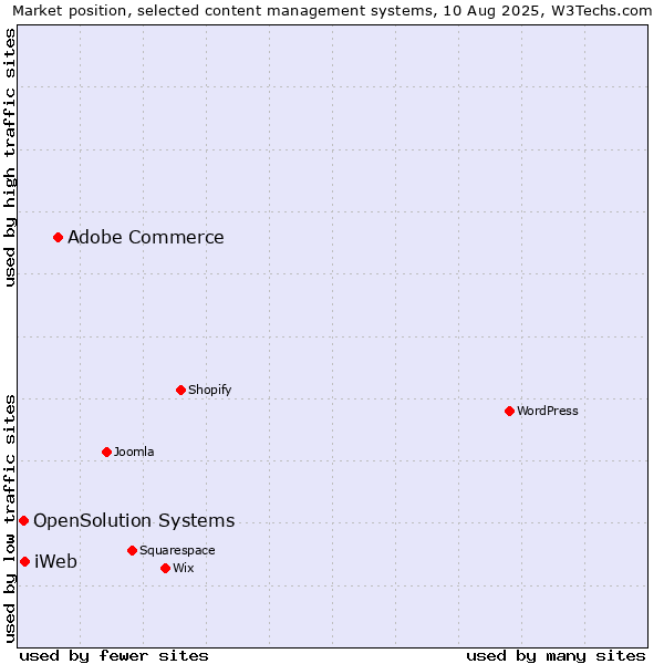 Market position of Adobe Commerce vs. iWeb vs. OpenSolution Systems