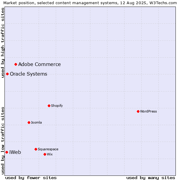 Market position of Adobe Commerce vs. Oracle Systems vs. iWeb