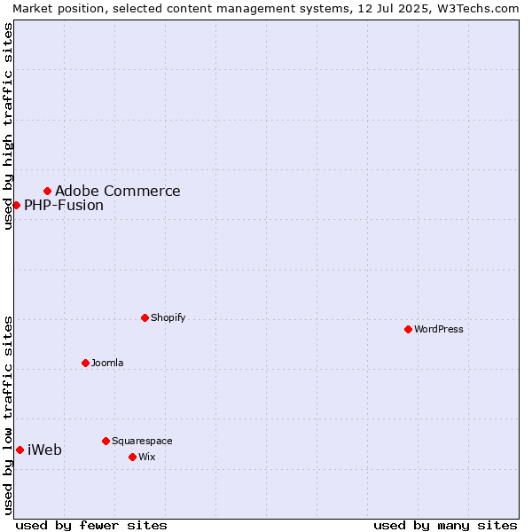 Market position of Adobe Commerce vs. iWeb vs. PHP-Fusion