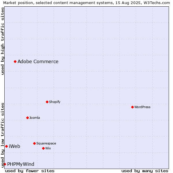 Market position of Adobe Commerce vs. iWeb vs. PHPMyWind