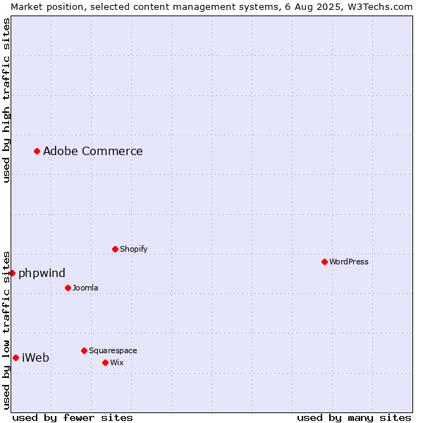 Market position of Adobe Commerce vs. iWeb vs. phpwind