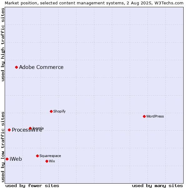 Market position of Adobe Commerce vs. ProcessWire vs. iWeb