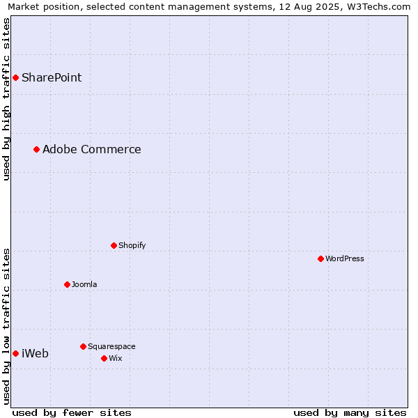 Market position of Adobe Commerce vs. SharePoint vs. iWeb