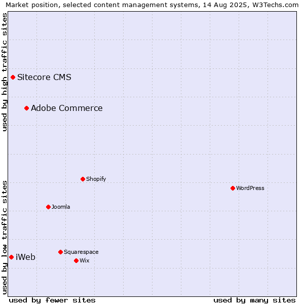 Market position of Adobe Commerce vs. Sitecore CMS vs. iWeb
