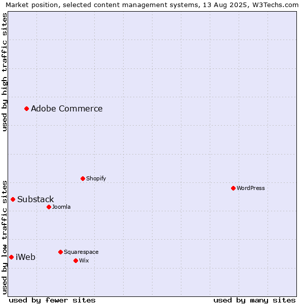 Market position of Adobe Commerce vs. Substack vs. iWeb
