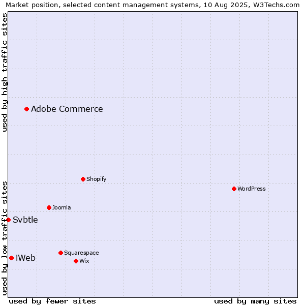 Market position of Adobe Commerce vs. iWeb vs. Svbtle