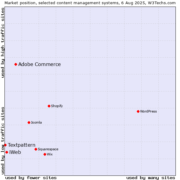 Market position of Adobe Commerce vs. iWeb vs. Textpattern