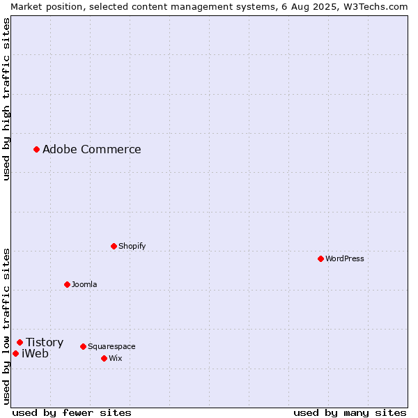 Market position of Adobe Commerce vs. Tistory vs. iWeb