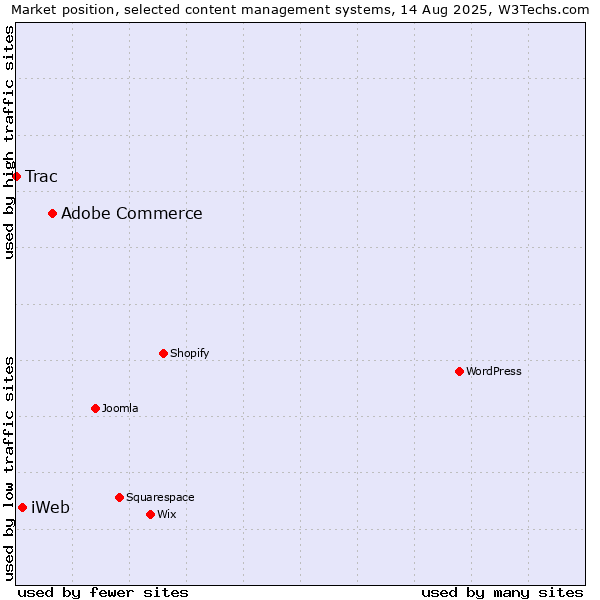 Market position of Adobe Commerce vs. iWeb vs. Trac
