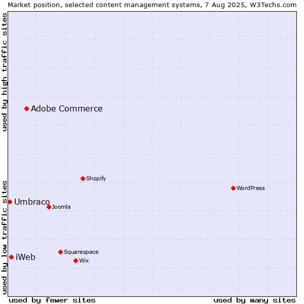 Market position of Adobe Commerce vs. iWeb vs. Umbraco