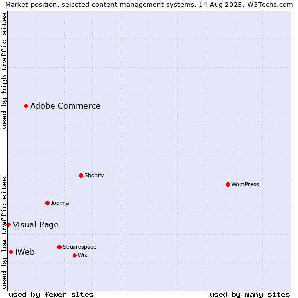Market position of Adobe Commerce vs. iWeb vs. Visual Page