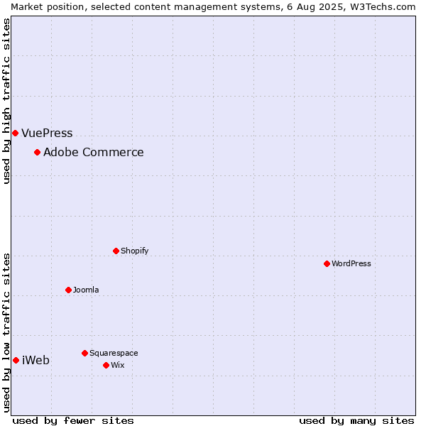 Market position of Adobe Commerce vs. iWeb vs. VuePress