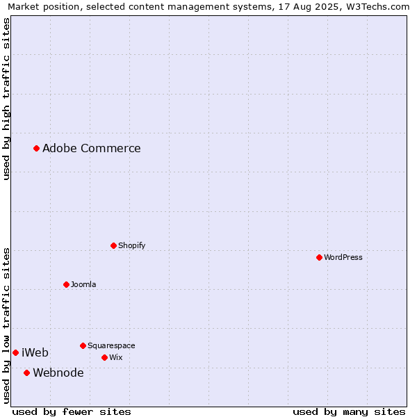 Market position of Adobe Commerce vs. Webnode vs. iWeb
