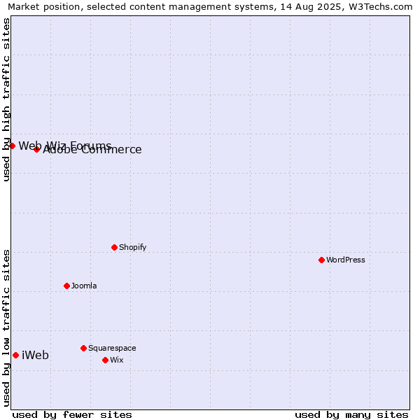 Market position of Adobe Commerce vs. iWeb vs. Web Wiz Forums
