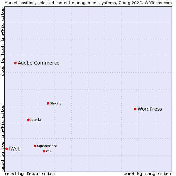 Market position of WordPress vs. Adobe Commerce vs. iWeb