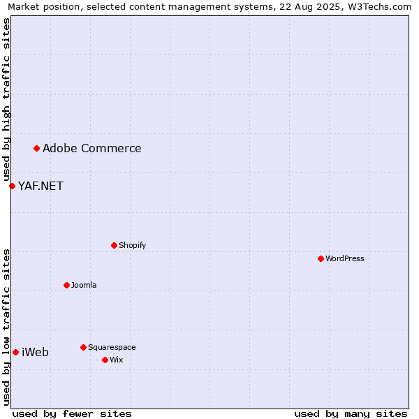 Market position of Adobe Commerce vs. iWeb vs. YAF.NET