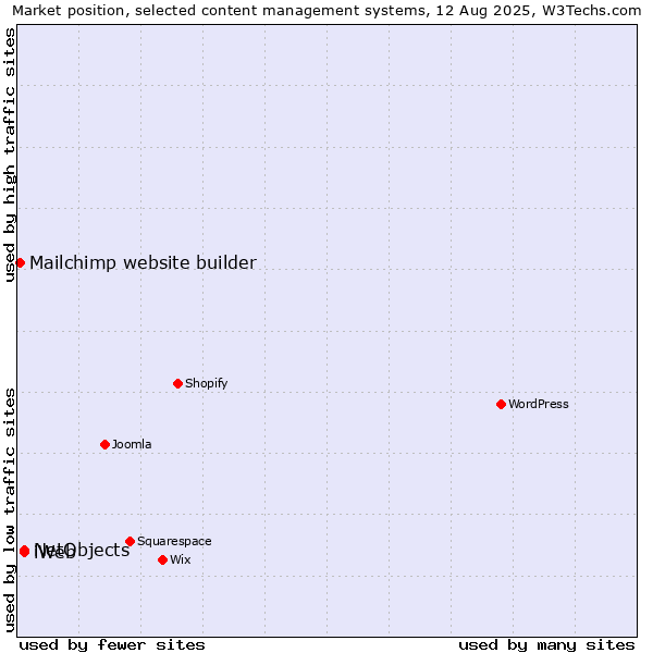 Market position of NetObjects vs. iWeb vs. Mailchimp website builder