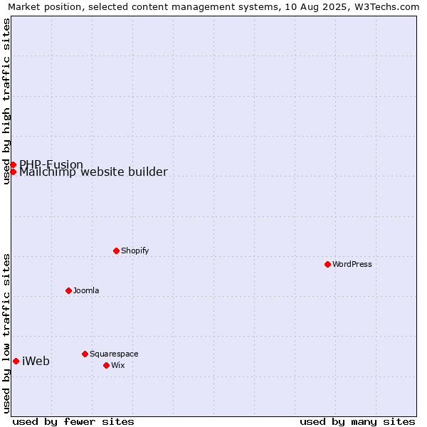 Market position of iWeb vs. PHP-Fusion vs. Mailchimp website builder