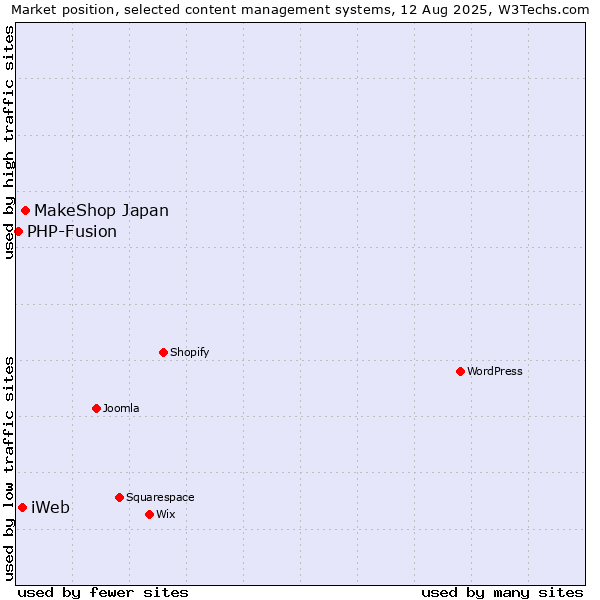Market position of MakeShop Japan vs. iWeb vs. PHP-Fusion