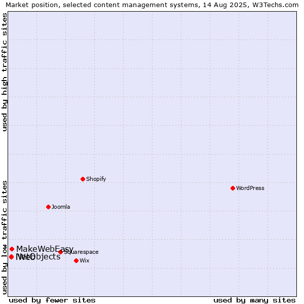 Market position of MakeWebEasy vs. NetObjects vs. iWeb