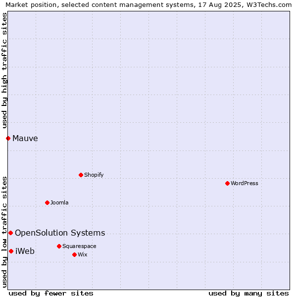 Market position of iWeb vs. OpenSolution Systems vs. Mauve