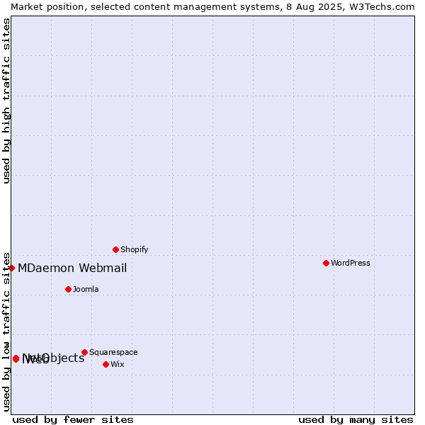 Market position of NetObjects vs. iWeb vs. MDaemon Webmail
