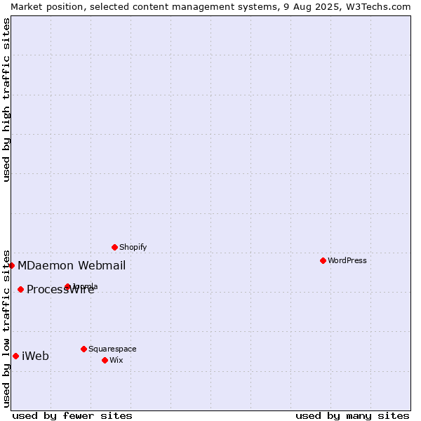Market position of ProcessWire vs. iWeb vs. MDaemon Webmail