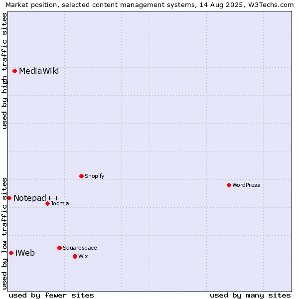 Market position of MediaWiki vs. iWeb vs. Notepad++