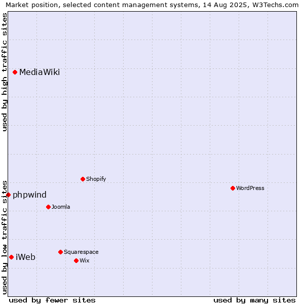Market position of MediaWiki vs. iWeb vs. phpwind