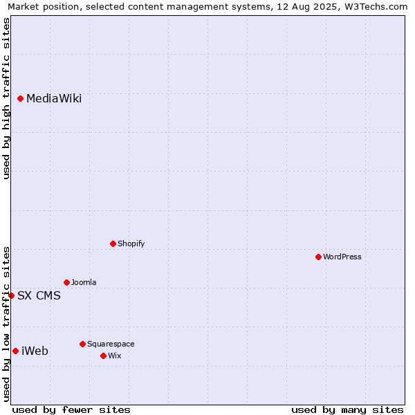Market position of MediaWiki vs. iWeb vs. SX CMS