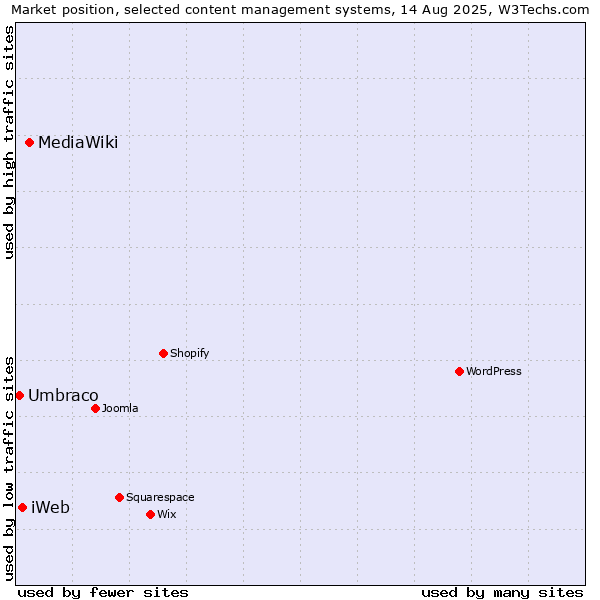 Market position of MediaWiki vs. iWeb vs. Umbraco