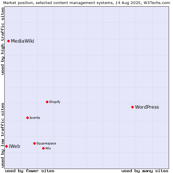 Market position of WordPress vs. MediaWiki vs. iWeb