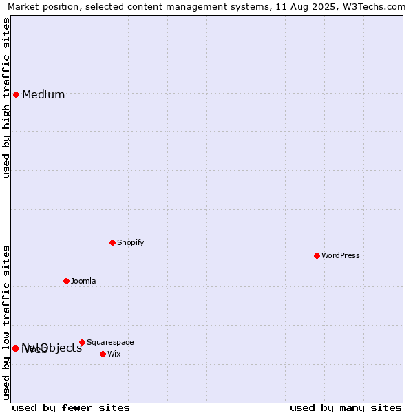 Market position of Medium vs. NetObjects vs. iWeb