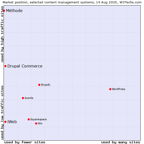 Market position of Drupal Commerce vs. iWeb vs. Méthode